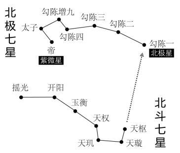 大帝的信仰起源勾陈南极大帝与北极紫微大帝一样源于我国古代星辰崇拜