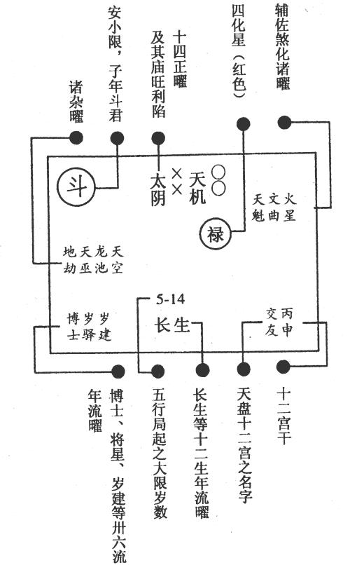 注一  十四正曜:紫微,天机,太阳,武曲,天同,廉贞,天府,太阴,贪狼