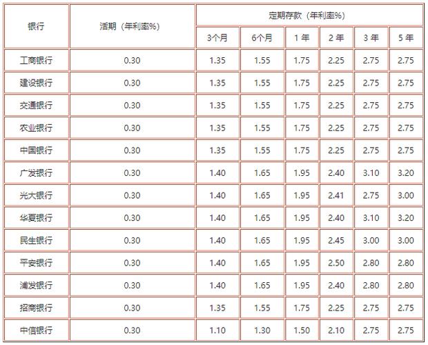 2023年银行定期存款利率查询表一览 人民币10万定期利率多少