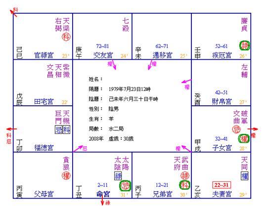 太岁入卦法简单介绍:类似合盘