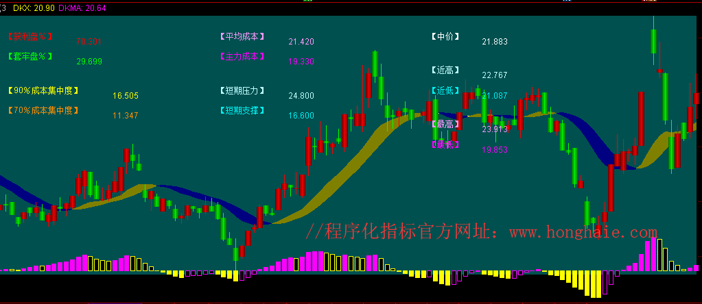 通达信主力分析主图指标公式