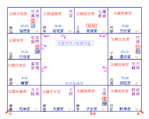 在飞星紫微斗数中,最特别的一点是可以用一个命盘,就可以看家中的成员