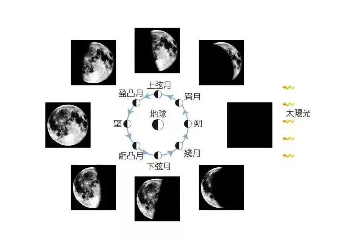 紫微斗数闰月排盘