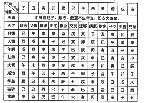 (三)安星简表 上 安星法 紫微斗数