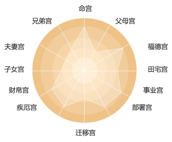 紫微12宫看你哪年时来运转12大方向运势解析