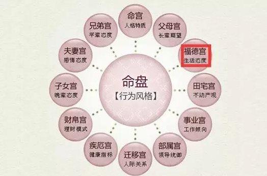 紫微斗数讲堂:改变命运的法宝——福德宫