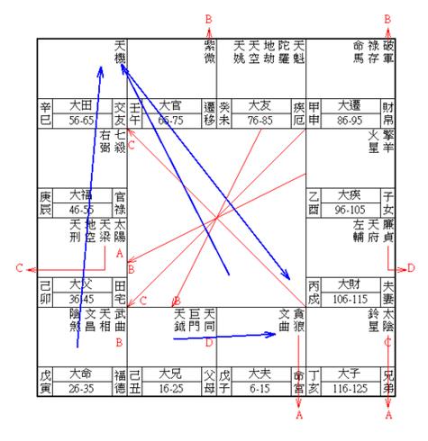 紫微斗数的三方四正的意思 命宫三方四正煞星齐聚