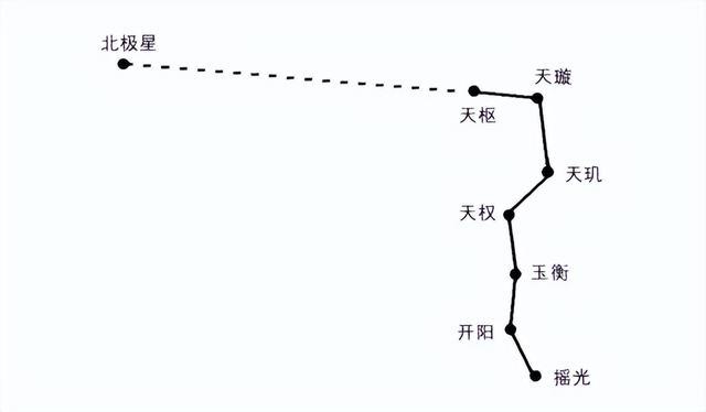 中国人最熟悉的星座要属北斗七星,将北斗七星前两颗星的连线延伸约五