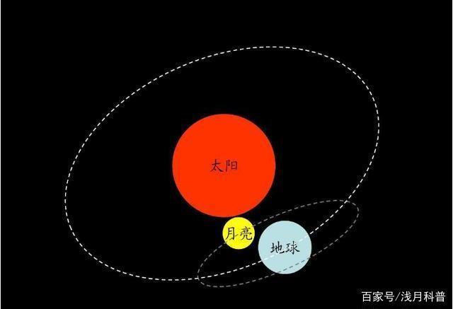 日月地相对位置