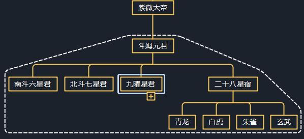 1.紫微大帝这个四个副院长又是负责什么的呢?