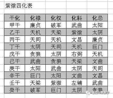 紫微斗数四化:生年四化要义