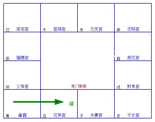 紫微斗数飞星命宫化禄入兄弟宫