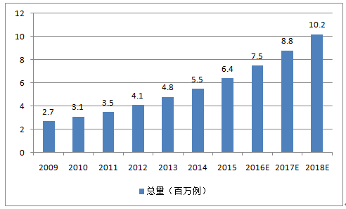 2023年中国医疗美容行业发展现状及发展趋势预测【图】