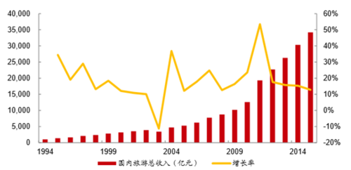 2023年中国旅游行业发展趋势及市场空间预测图