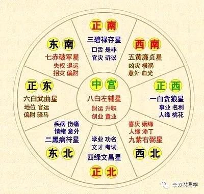 再排山盘飞星以运盘坐方飞星排人中宫(左上方),以坐方飞星三元龙阴阳