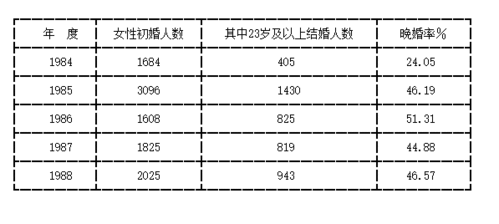 贯彻计划生育以后,1977年又提倡晚婚 (晚 婚年龄:城市男性28岁,女性