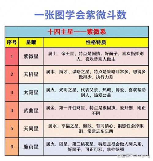 紫微斗数的主要星宿和辅助星宿