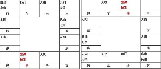 明灯易学紫微神数算命紫微破军星在丑未宫坐命的特点