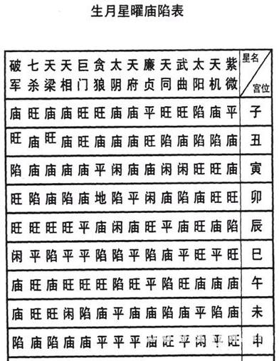 紫微斗数免费算命:上篇 星曜论 星曜庙陷