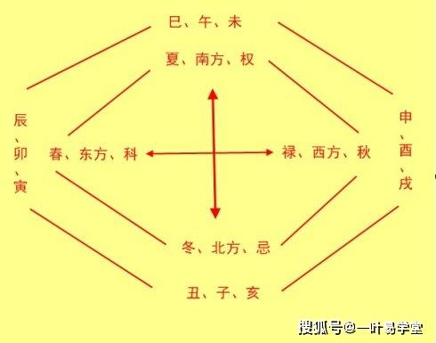 紫微斗数之术语解释上集