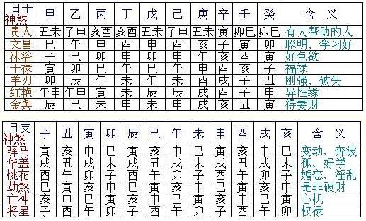 八字星煞表 - 文华 - 从八字命理看财运,官运,婚姻,子女.