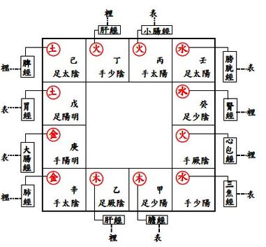 紫微课堂钦天进阶(六)疾厄症状