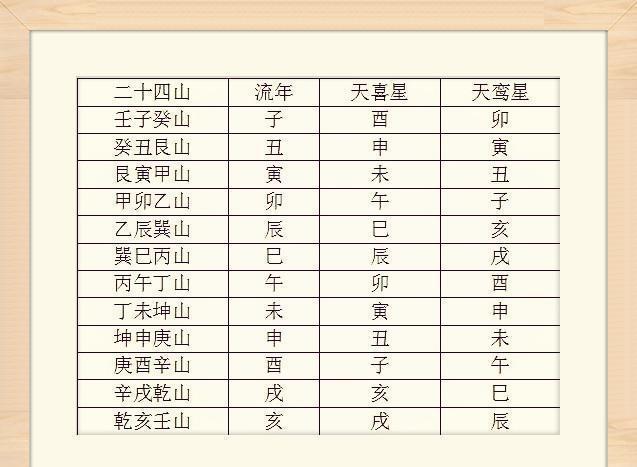 风水调理婚后不孕催丁查找天喜星与红鸾星的方法