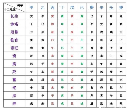 五行生旺死绝十二长生