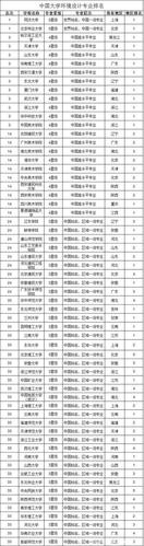 最新全国环境艺术设计专业大学排名