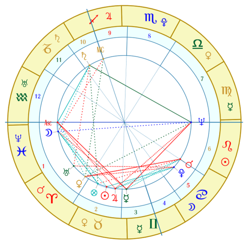 在奥黛丽赫本的星盘中,木星与太阳形成合相,金星是天王星和福点的中点