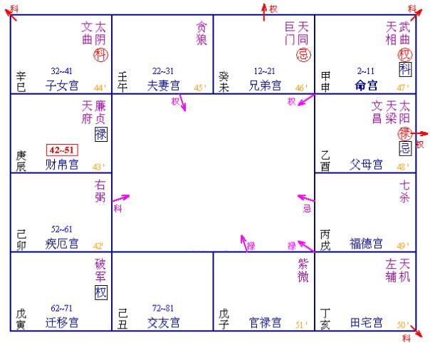 然而紫微斗数有一百多颗星曜,其中小星数目繁多,意思繁杂,难以记忆和