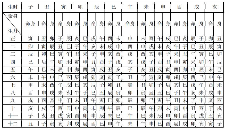 紫微斗数(一,十二宫)