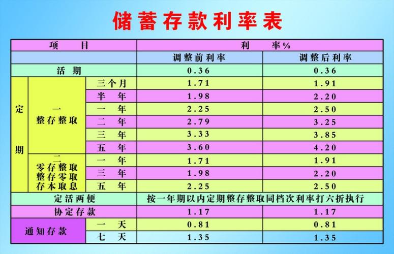 银行利率