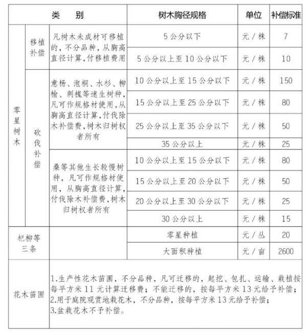 宿迁市人民政府关于公布征地涉及地上附着物和青苗补偿标准的通知