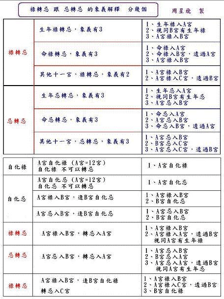 文档大全 所有分类 飞星紫微斗数笔记--第一课 一般情况下: 禄转忌的