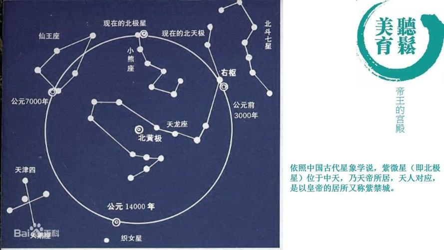 依照中国古代星象学说,紫微星(即北极星)位于中天,乃天帝所居,天人