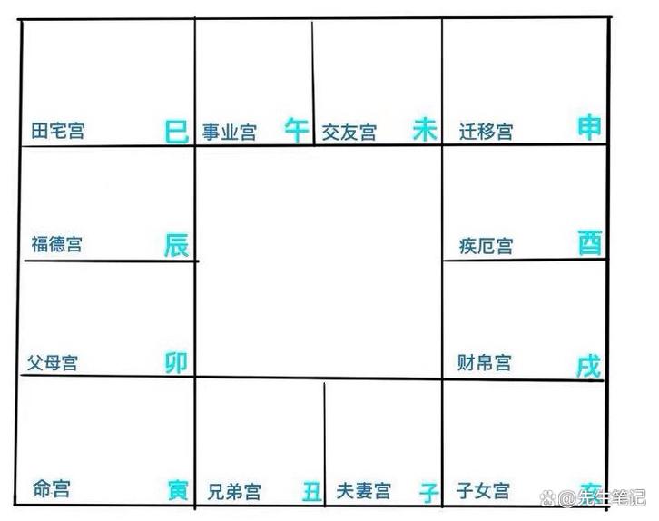 倪师《天纪》学习笔记紫微斗数十二宫之人生路