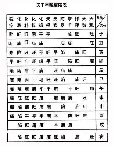 紫微斗数庙,旺,平,陷的意义及其用法东来紫微(紫微斗数庙旺与落陷的