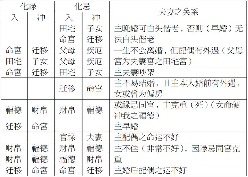 《紫微斗数秘仪》整理连载(3)——夫妻四化入各宫象意/对待关系