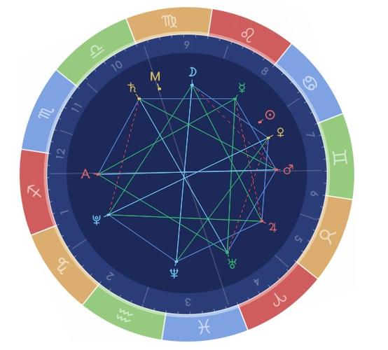 教你如何从星盘上一眼看出一个人的性格,简单实用!