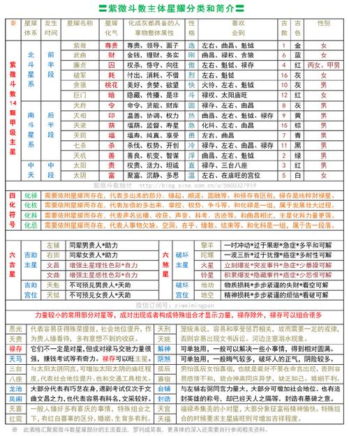 紫微斗数星耀分类和简介表格