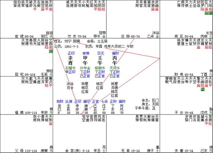 八字一片红鸾桃花,身弱一片旺财,婚姻一定遭遇挫折.