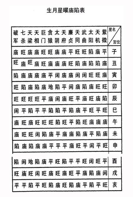 星曜庙旺平陷总表(中州派)