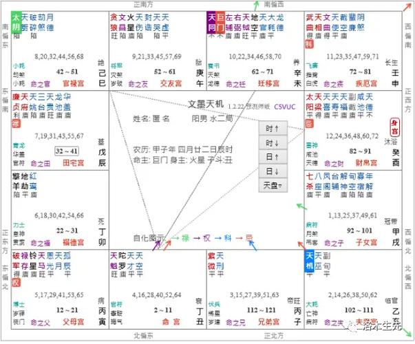 紫微斗数四化拆解